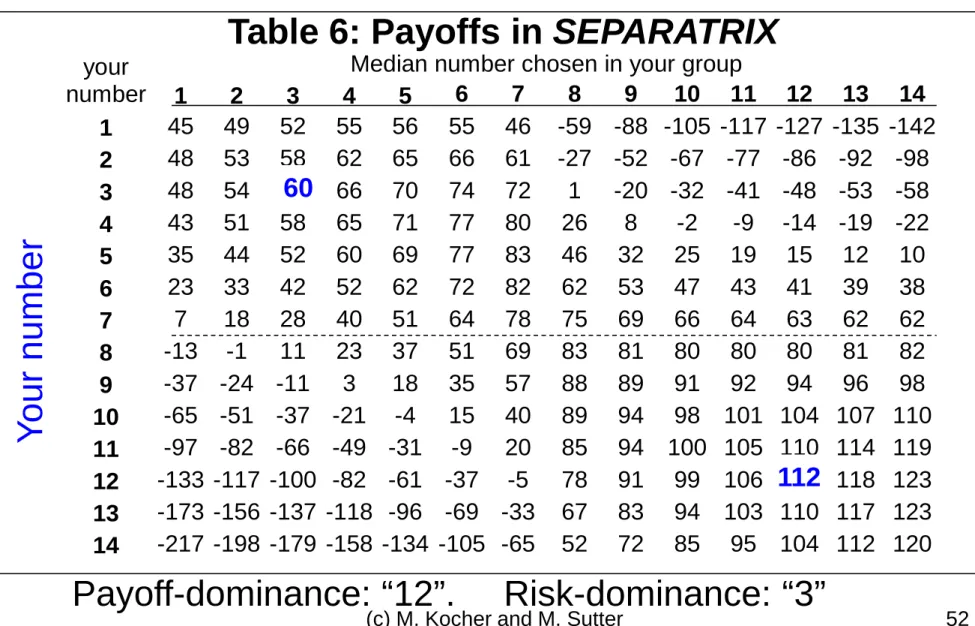 Table 6: Payoffs in SEPARATRIX 