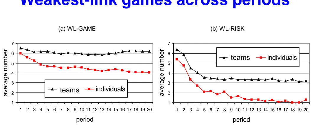 Figure 1: Average numbers chosen in the weakest-link games 