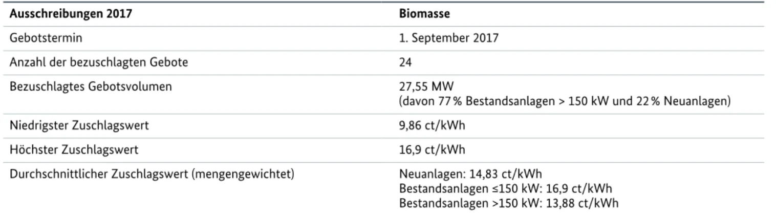 Tabelle 4.5: Ergebnisse der ersten Ausschreibung für Biomasse nach dem EEG