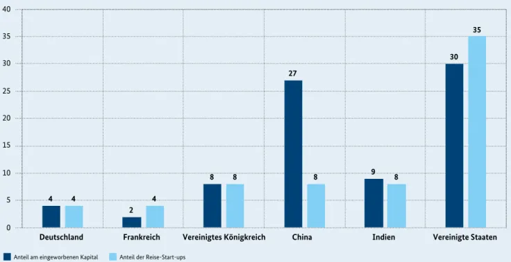 Abbildung 2: Anteil der Reise-Start-ups an Wagniskapitalrunden sowie deren Anteil am investierten Kapital (ohne Ausreißer)*