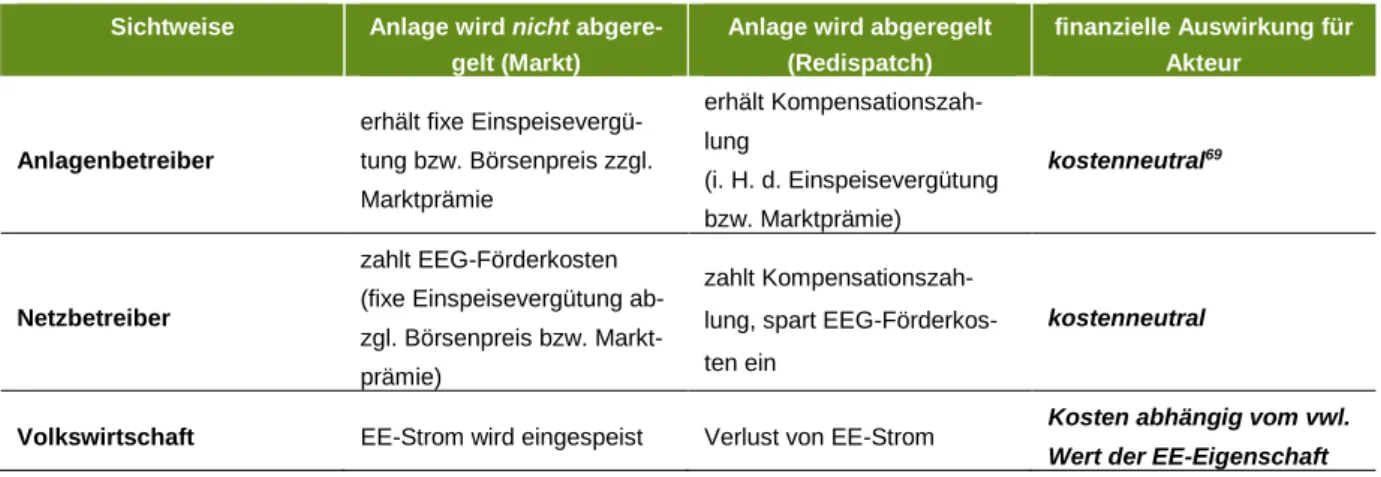 Tabelle 1: Darstellung der Kostenwirkungen bei Abregelung einer EE- bzw. KWK-Anlage. 