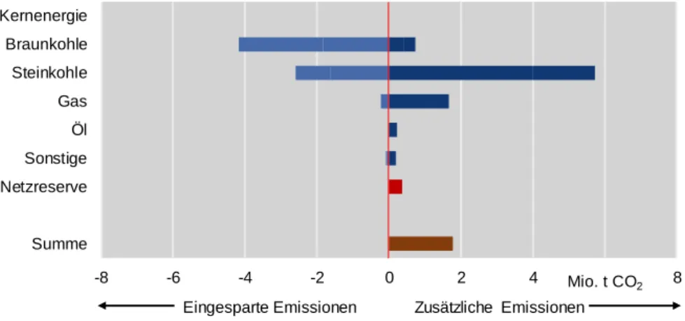 Abbildung 3.12: CO 2 -Emissionen aufgeschlüsselt auf Primärenergieträger im Basisszenario