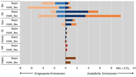 Abbildung 3.27: Vergleich der CO 2 -Emissionen zwischen dem Basisszenario und dem Szenario „Flexibilisierung KWK-Anlagen“