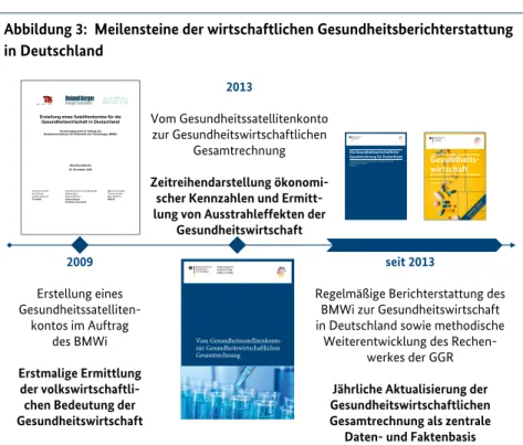 Abbildung 3:  Meilensteine der wirtschaftlichen Gesundheitsberichterstattung  in Deutschland