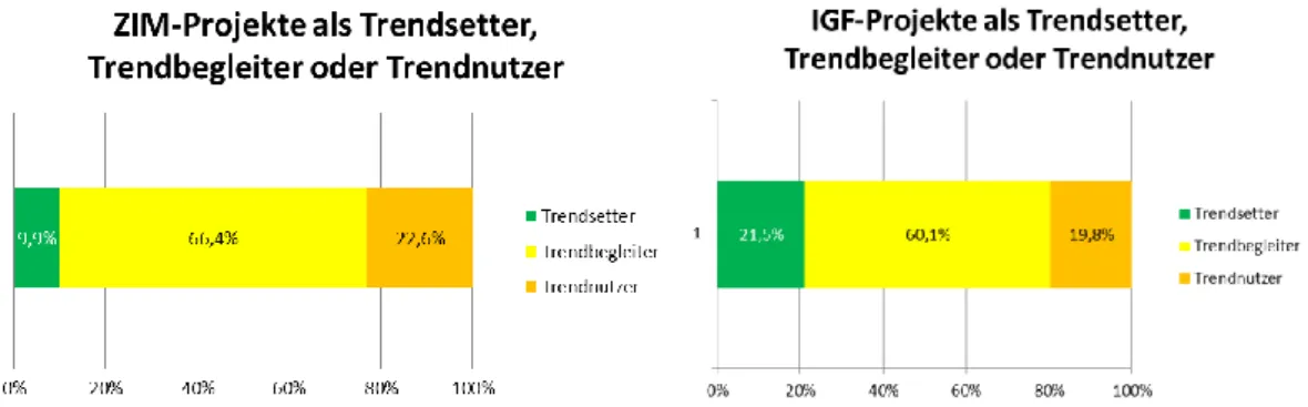 Abbildung 9: ZIM-/IGF-Trends als Trendsetter, Trendbegleiter oder Trendnutzer (ZIM n= 274 [N=89]; IGF n= 494 [N=162]) 