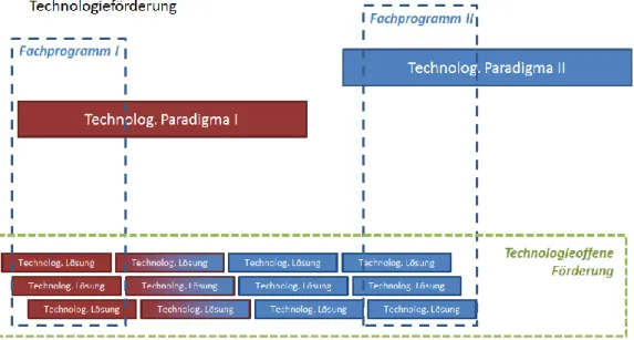 Abbildung 1: Technologieoffene Förderung und Fachprogramme 