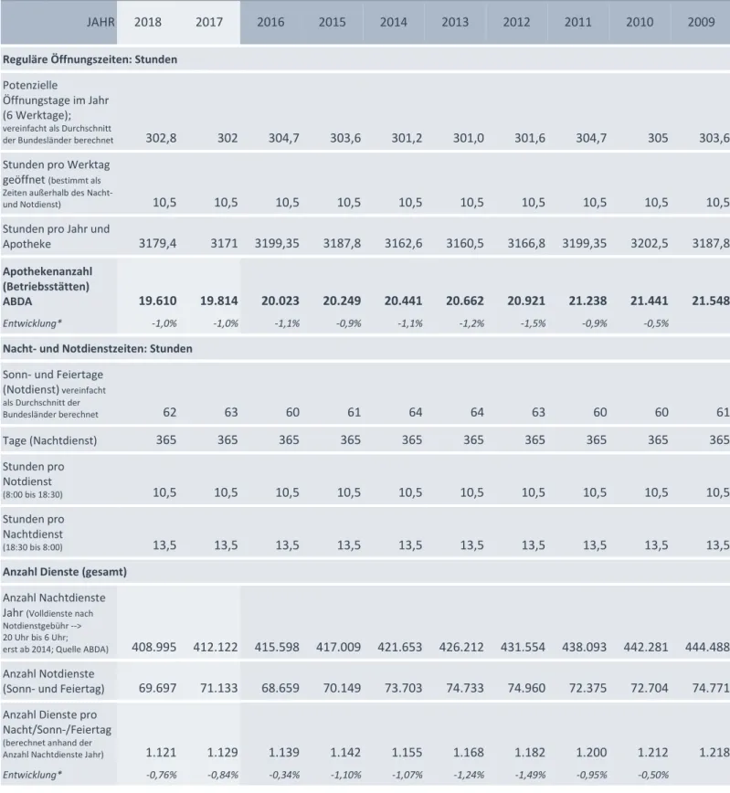 Tabelle 5: Gemeinkosten und damit verbundene zeitlicher Aufwand in der Apotheke. Quellen: Jahresstatistik im Handel,  ABDA, Quellen zu Lohnnebenkosten und Arbeitszeiten (Kapitel 14.1, S