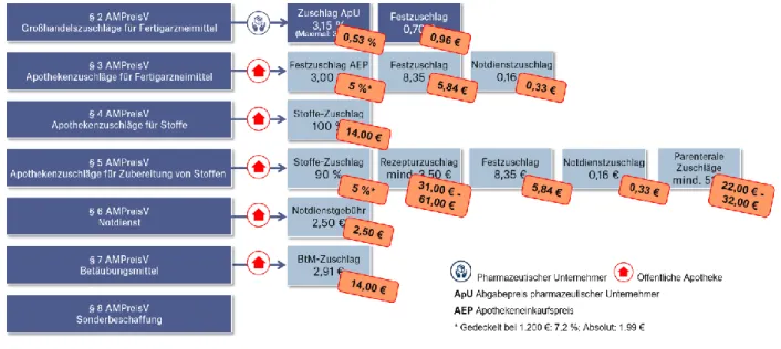 Abbildung 1: Struktur und Preise der AMPreisV bei kostendeckender Vergütung 