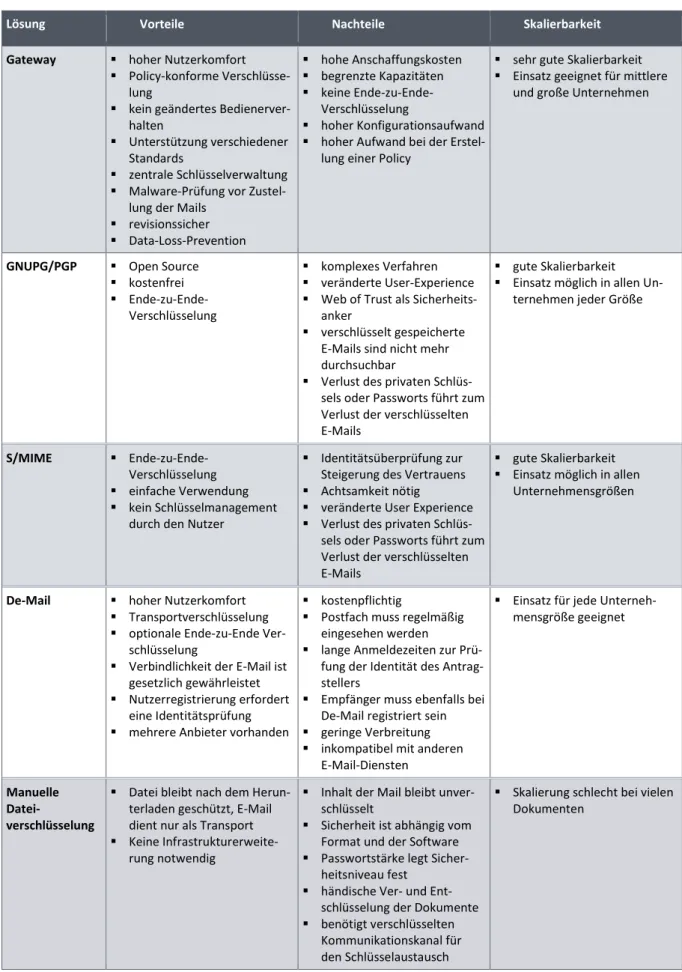 Tab. 3:  E-Mail-Verschlüsselungstechnologien: Vor-/Nachteile und Skalierungsmöglichkeiten 