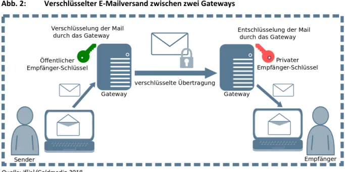 Abb. 2:  Verschlüsselter E-Mailversand zwischen zwei Gateways 