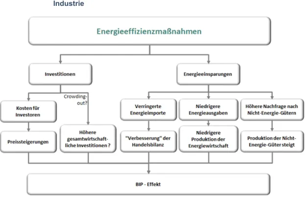 Abbildung 6:   Gesamtwirtschaftliche Effekte von Energieeffizienzmaßnahmen in der  Industrie 