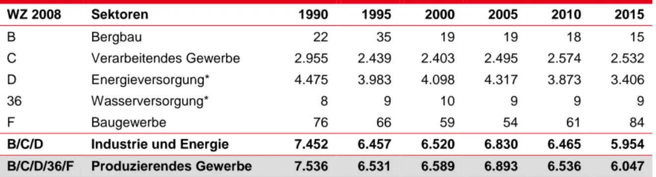Tabelle 4: Energieverbrauch 1990 bis 2015 nach Sektor, in PJ