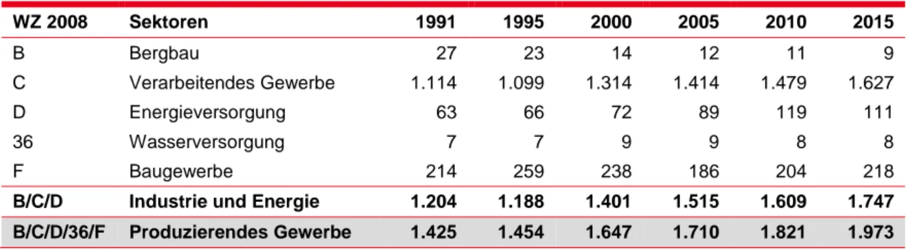 Tabelle 5: Bruttoproduktionswert 1991 bis 2015 nach Sektor, real, in Mrd. € 2005