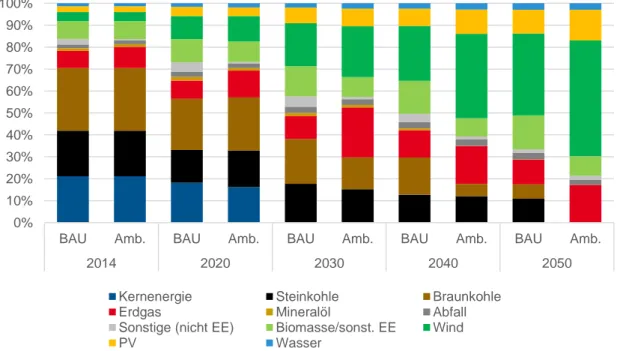 Abbildung 4: Energieträgereinsatz zur Stromerzeugung 2014 - 2050, nach Energieträgern und Szenarien, in % Quelle: Prognos0%10%20%30%40%50%60%70%80%90%100%