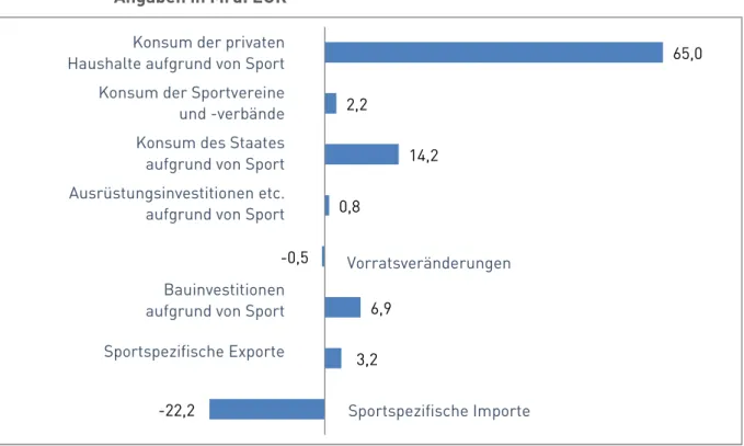 Abbildung 2:  Die verwendungsseitige Zusammensetzung des sportspezifischen   Bruttoinlandsprodukts in Deutschland in 2015