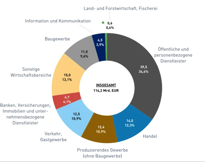 Abbildung 3:  Produktionsanteile der sportrelevanten Wirtschaftsbereiche an der sport- sport-spezifischen Gesamtproduktion in Deutschland in 2015