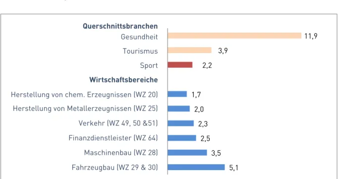 Abbildung 5:   Vergleich der Wertschöpfungsanteile verschiedener Wirtschaftsbereiche  mit Ergebnissen für die Querschnittsbranchen Gesundheit, Tourismus und  Sport in Deutschland in 2015
