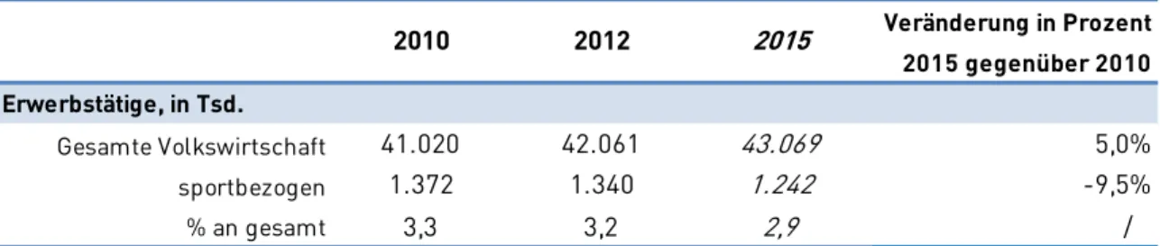 Tabelle 3:  Entwicklung ausgewählter Kennzahlen zur Beschäftigung innerhalb des  SSK in Deutschland für die Berichtsjahre 2010, 2012 und 2015  