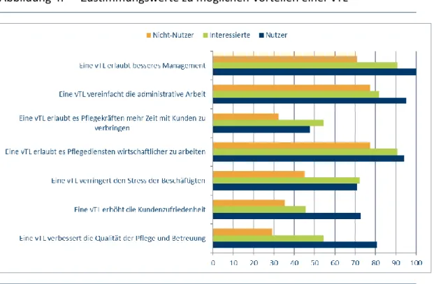 Abbildung 4:  Zustimmungswerte zu möglichen Vorteilen einer vTL  