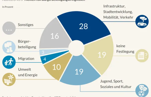 ABBILDUNG 3  Themen von Bürgerbeteiligungsereignissen