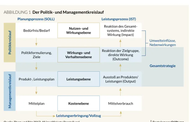 ABBILDUNG 1  Der Politik- und Managementkreislauf