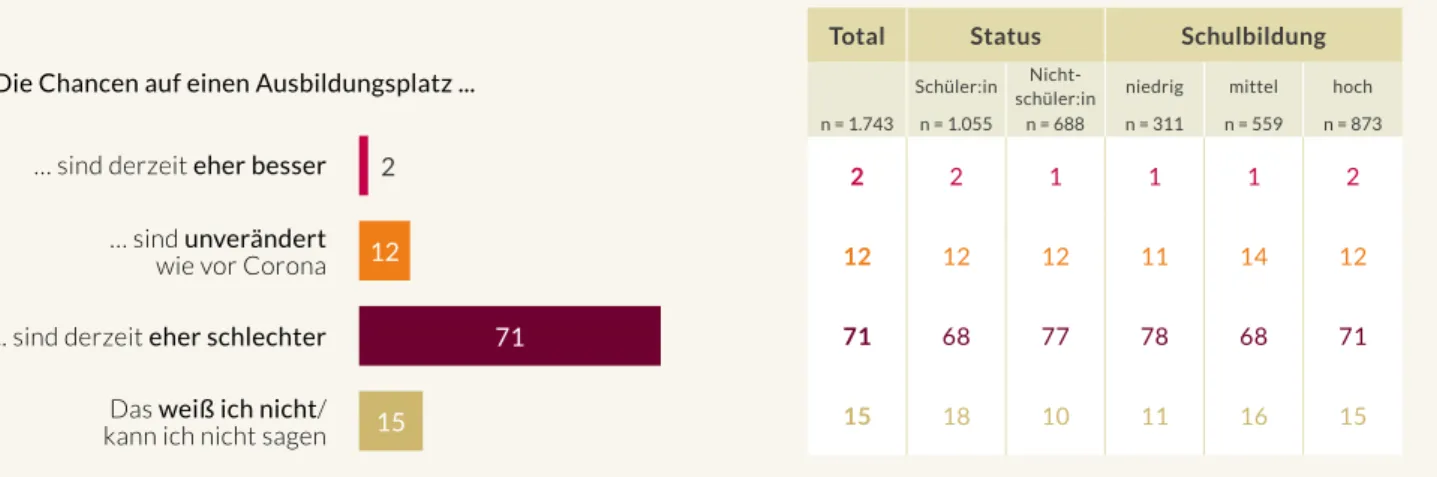 ABBILDUNG 3  Aktuelle Chancen auf einen Ausbildungsplatz (in %)