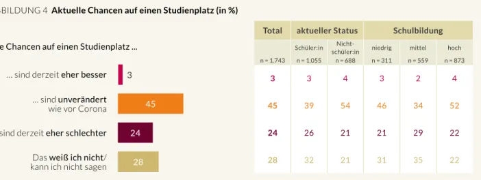 ABBILDUNG 4  Aktuelle Chancen auf einen Studienplatz (in %)