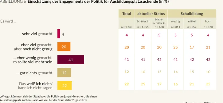 ABBILDUNG 6    Einschätzung des Engagements der Politik für Ausbildungsplatzsuchende (in %)  