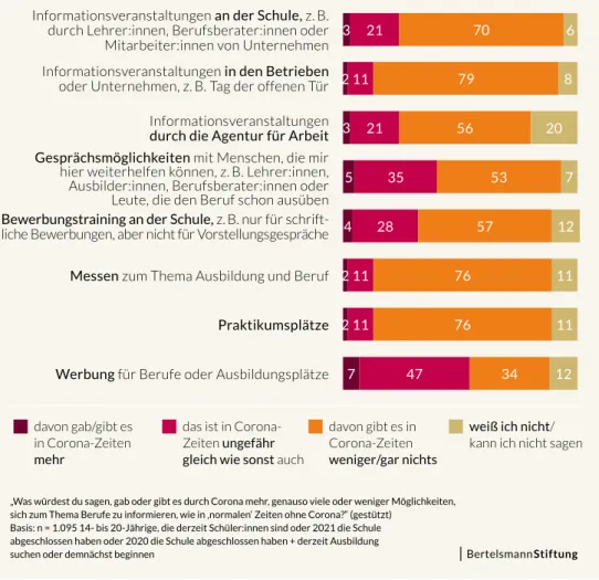 ABBILDUNG 11    Einfluss von Corona auf die Möglichkeit, sich über Berufe zu informieren   (Schüler:innen + Abgänger:innen 2021 + Abgänger:innen 2020,  