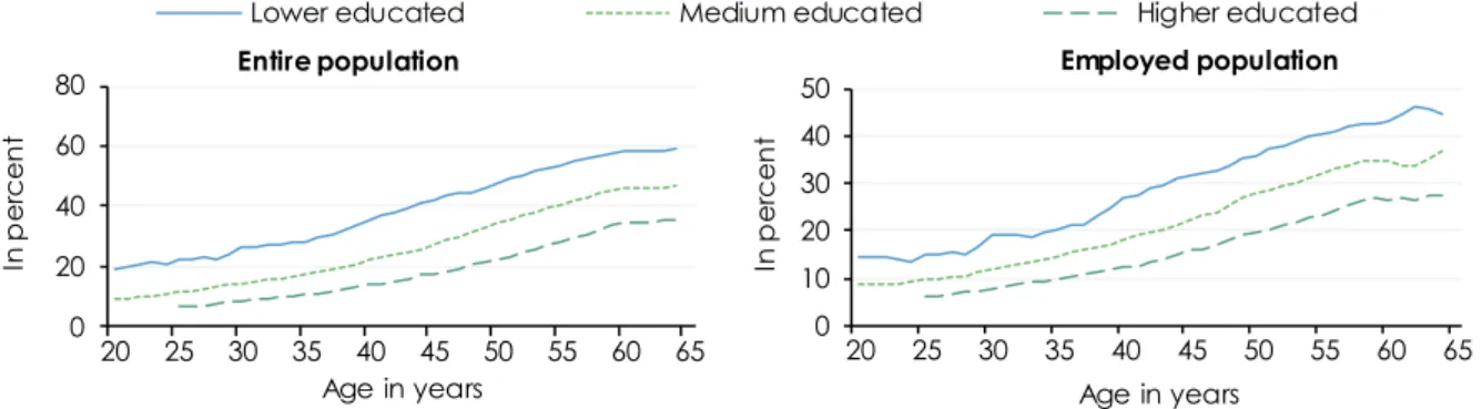 Figure 12: Share of people reporting poor health by employment status and education  Age 20 to 64 