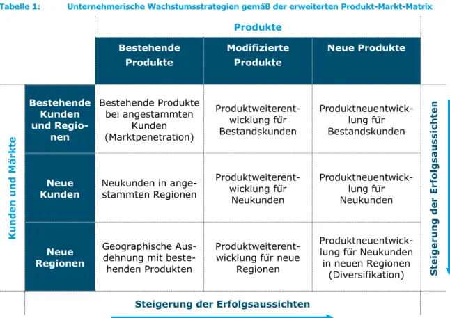 Tabelle 1:  Unternehmerische Wachstumsstrategien gemäß der erweiterten Produkt-Markt-Matrix   Produkte        Bestehende  Produkte  Modifizierte Produkte  Neue Produkte 