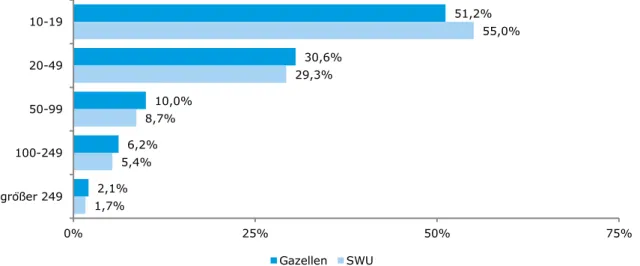 Abbildung 2:  Verteilung der Gazellen und SWU nach Größenklassen (im Jahr 2014 bzw. 2011) 