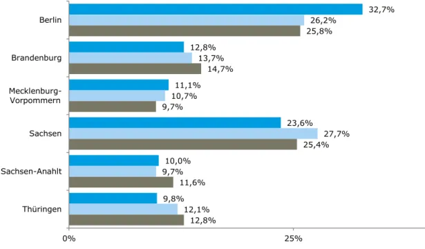 Abbildung 6:  Verteilung der Gazellen, SWU und aller Unternehmen nach Ländern 2,2%5,4%2,9%5,0%1,1%5,4%4,6%2,5%4,8%10,5%7,3%9,8%2,6%10,7%9,3%7,1%0% 25%BauFWDLGH/EHKDLLFSUDLTVPVGGazellenSWU 32,7% 12,8% 11,1% 23,6% 10,0% 9,8% 26,2%13,7%10,7% 27,7%9,7% 12,1% 2