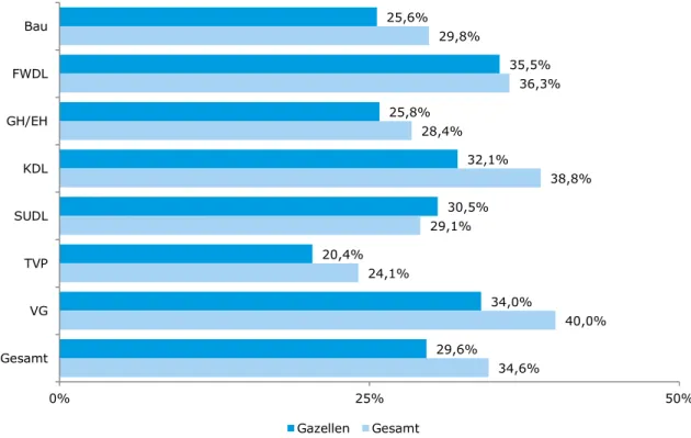 Abbildung 7:  Durchschnittliche Eigenkapitalquoten von Gazellen und allen Unternehmen (nach Bran- Bran-chen, im Jahr 2013) 