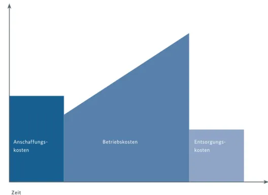 Abb. 2: Lebenszykluskosten