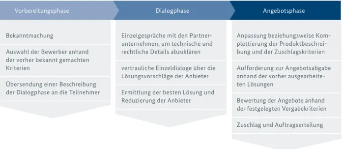 Abb. 3: Ablauf des wettbewerblichen DialogsZiel des Wettbewerblichen Dialogs ist es, sämtliche Informationen des Marktes in die finale Leistungsbe-schreibung einfließen zu lassen, um somit die Bedürfnisse des öffentlichen Auftraggebers möglichst optimal zu