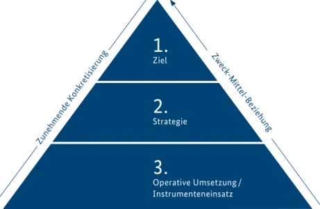 Abb. 6: Die drei Ebenen des  Strategiekonzepts