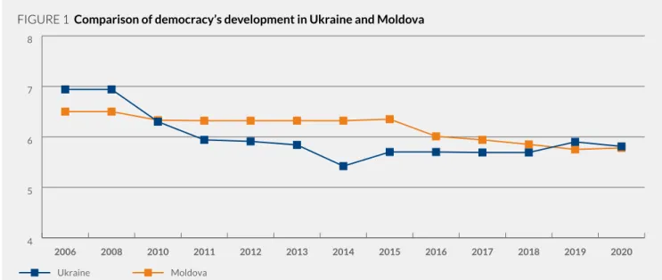 FIGURE 1   Comparison of democracy’s development in Ukraine and Moldova