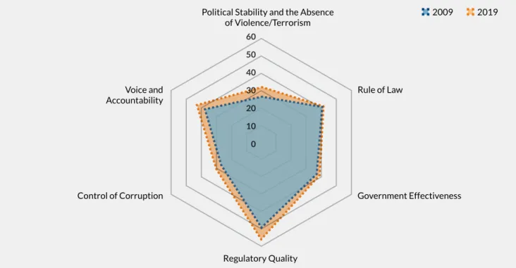 FIGURE 3   Institutional framework for Moldova – Comparison of 2009 and 2019 