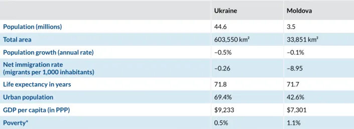 TABLE 1  Key figures for Ukraine and Moldova
