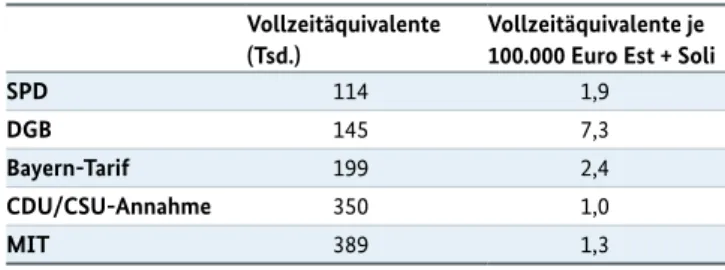 Tabelle 2: Arbeitsangebotsänderung in Vollzeitäquivalenten (VÄ) Vollzeitäquivalente 