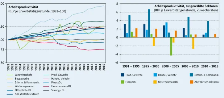 Abbildung 1: Produktivitätsentwicklung in Deutschland nach Sektoren