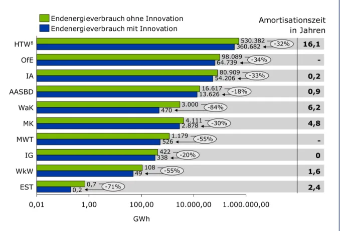 Abbildung 1: Endenergieverbrauch mit und ohne Innovation skaliert auf Deutschlandebene  In Abbildung 1 sind die Endenergieverbräuche mit und ohne Einsatz der Innovation in der  Top-Branche abgebildet