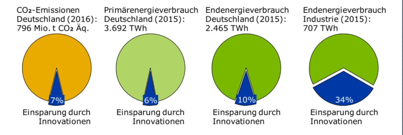 Abbildung 3: Einsparungen durch Einsatz der Innovationen gemessen an CO2-Emissionen, Primärener- Primärener-g ie- und Endenergieverbrauch 