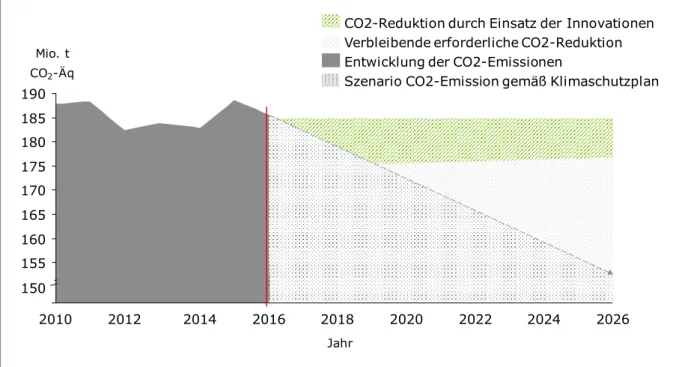 Abbildung 5: Wirtschaftliches Potenzial im Verhältnis zum Transformationspfad für die Industrie gemäß  dem Klimaschutzplan 2050 