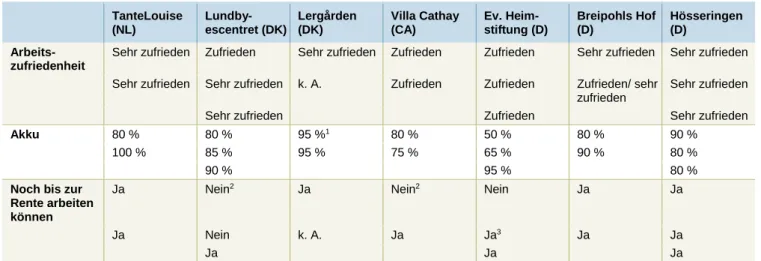 Tabelle 3: Angaben der Pflegefachpersonen zur Arbeitsqualität  TanteLouise  (NL)   Lundby-escentret (DK)  Lergården (DK)  Villa Cathay (CA)  Ev
