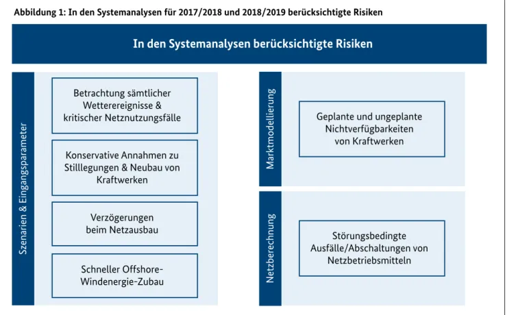 Abbildung 1: In den Systemanalysen für 2017/2018 und 2018/2019 berücksichtigte Risiken 