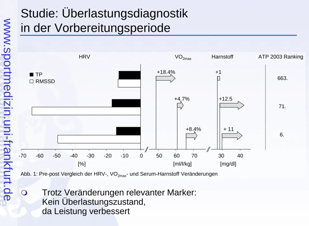 Abb. 1: Pre-post Vergleich der HRV-, VO 2max - und Serum-Harnstoff Veränderungen