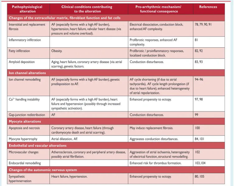 Table 4 Pathophysiological alterations in atrial tissue associated with atrial fibrillation and clinical conditions that could contribute to such alterations