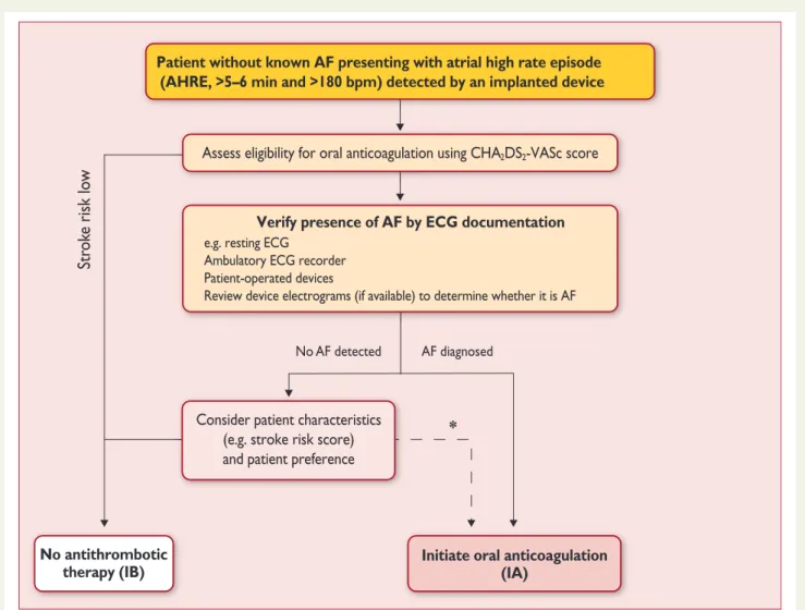 Figure 3 Management of AHRE detected by an implanted device.